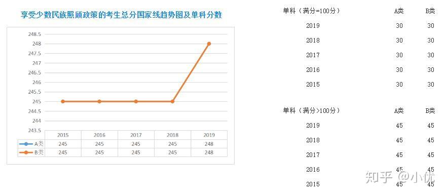 生物技术专业考研国家线是多少