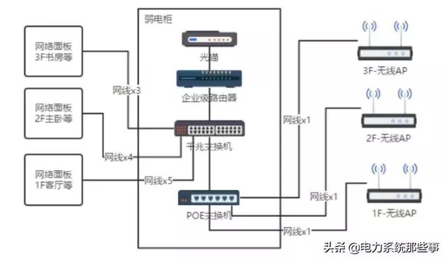 门铃需要布什么线