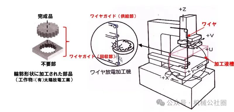 电火花线切割加工工件的原理