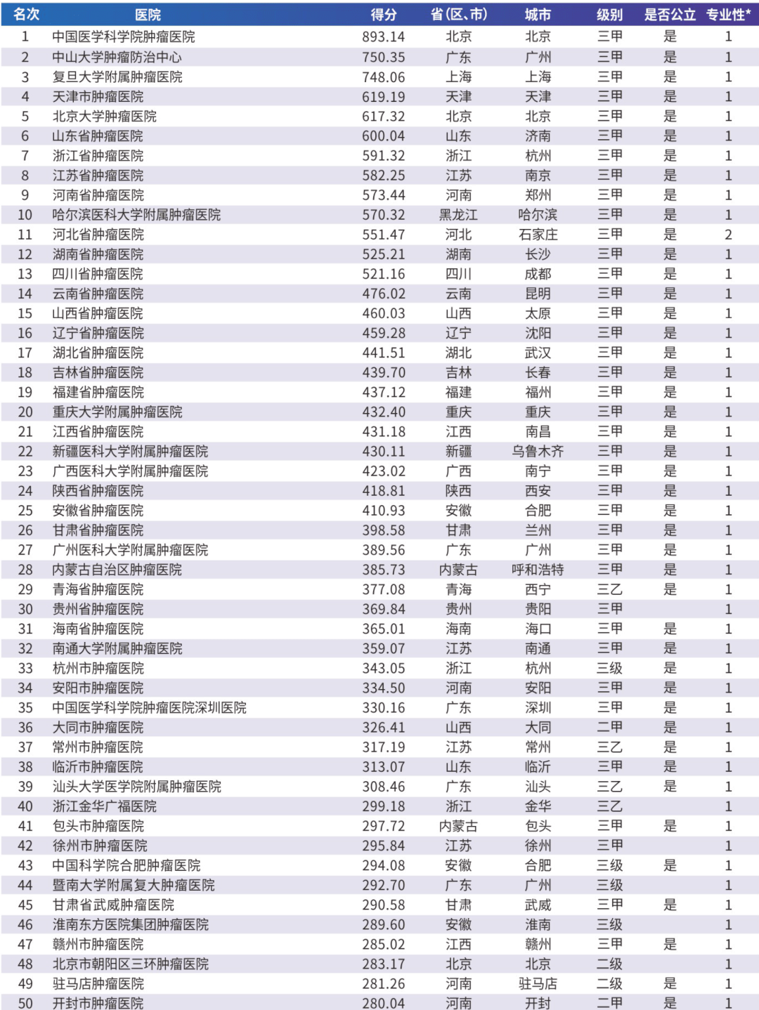 广东复大肿瘤医院排名