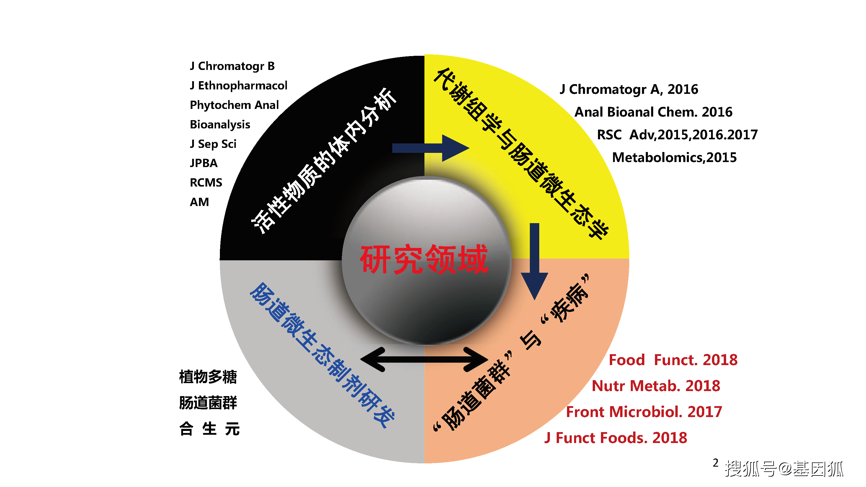 色谱分析的应用前景