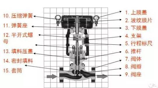 调节器与气动钟罩阀的关系