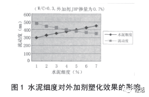 水泥的外加剂