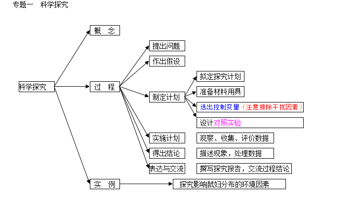 原辅料作用