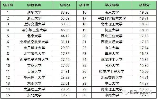 人工智能专业专科学校排名