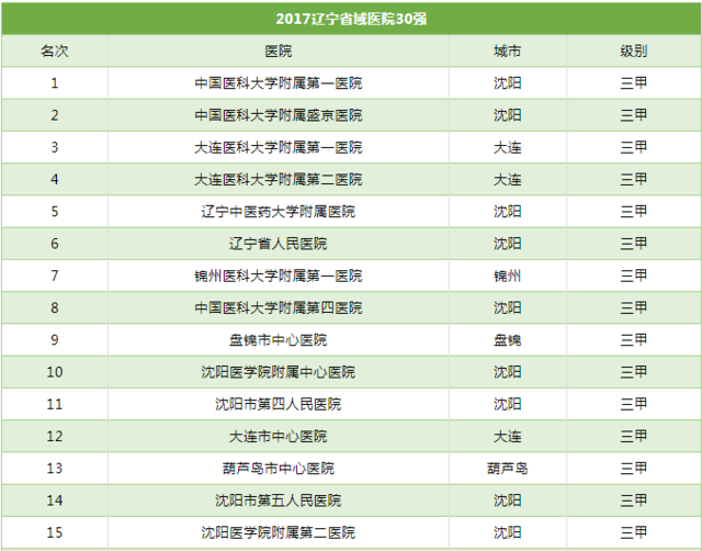 全国眼科医院排名第一