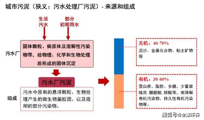 污泥处置吧