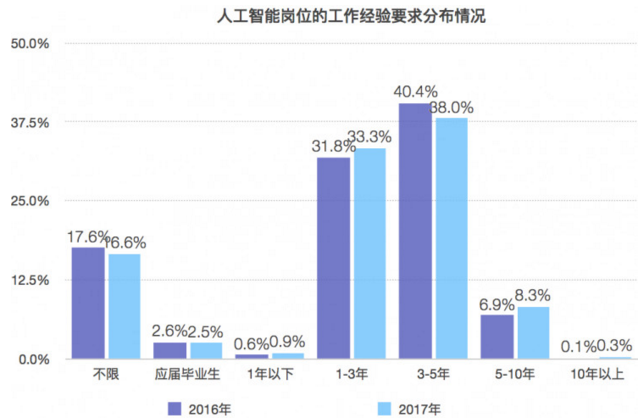 人工智能专业的就业前景及薪资