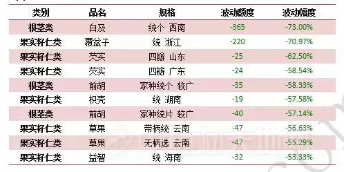 2019中草药价格一览表