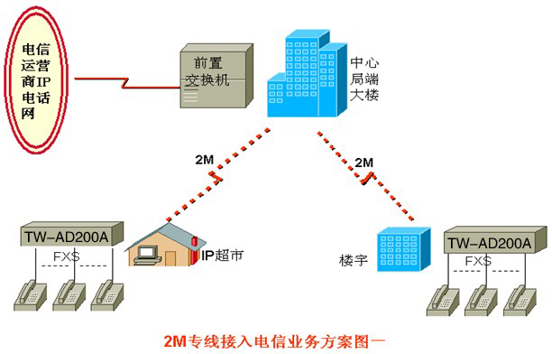 多业务接入设备什么用