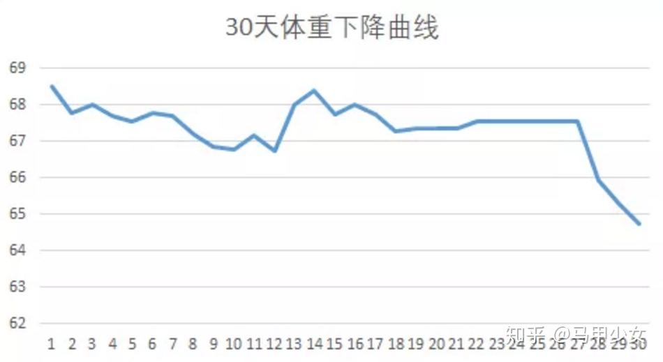 燃脂减肥最快的运动