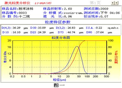 粉末涂料检测设备