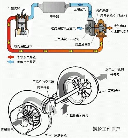 电控增压器vs废气涡轮