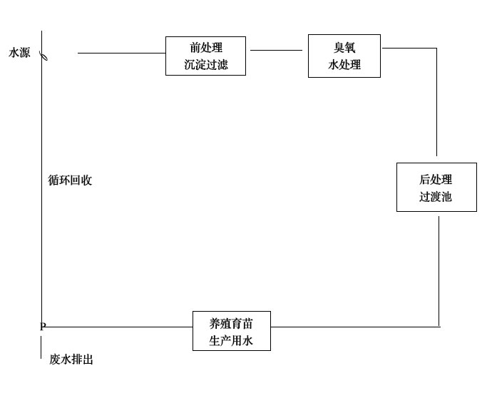 臭氧在水产工厂化养殖的作用