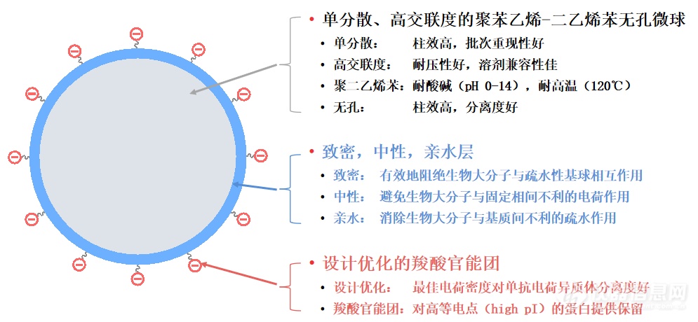 离子交换色谱柱的选择