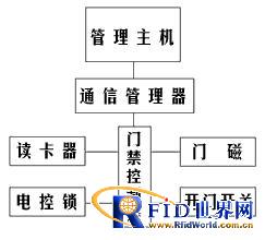 安防门禁系统方案