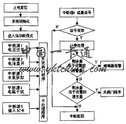 ic水卡工作原理