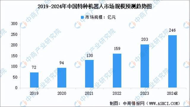 特种机器人发展现状