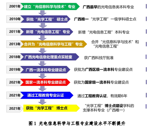 光电信息与科学是学什么的