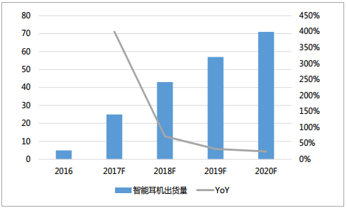 智能耳机的发展趋势