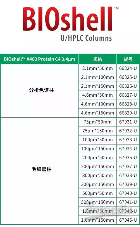 色谱技术及应用实验报告