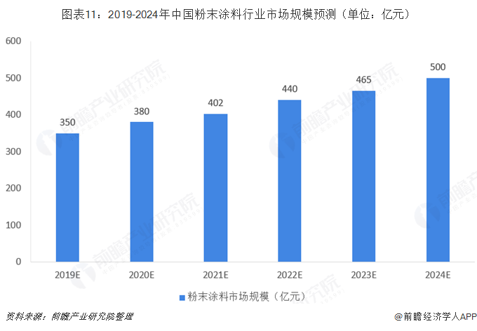 保护产品与粉末涂料的前景分析