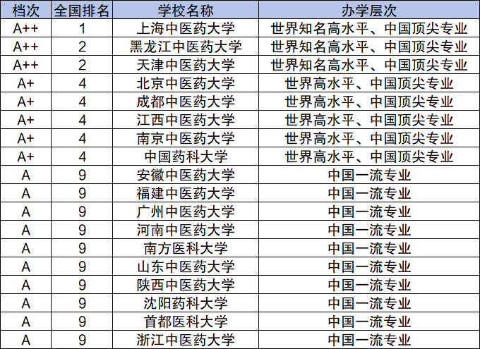 生物工程专业大学排名一览表