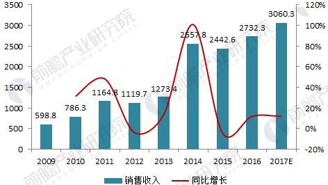 数控加工行业应用现状与发展前景