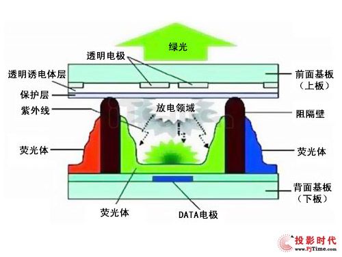 等离子显示器工作原理