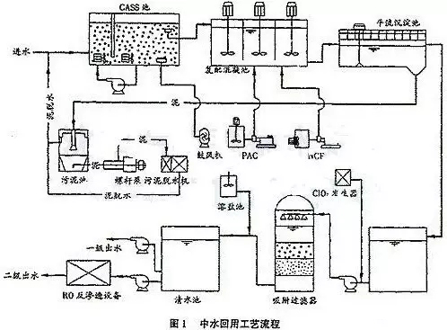 荧光增白剂工艺流程