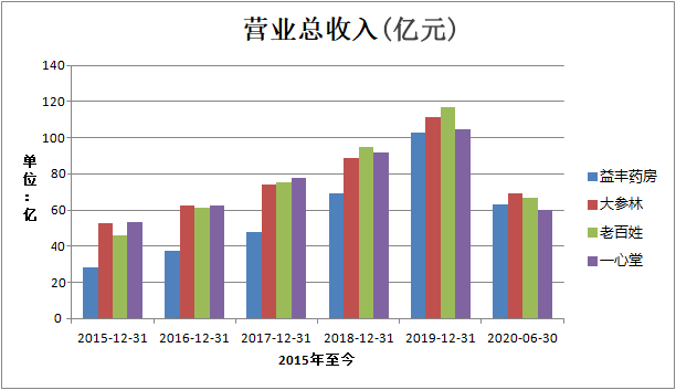 大参林药房