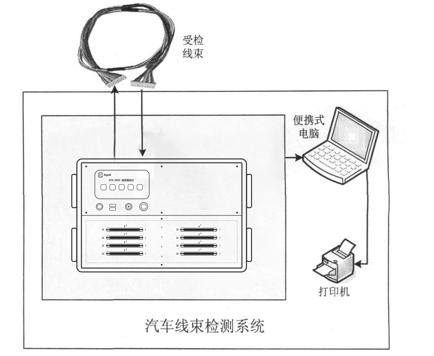 线束测量