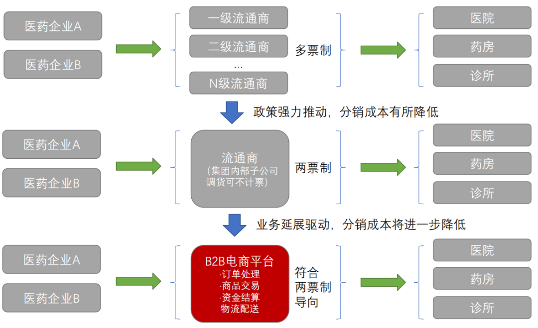 批发药材进货渠道