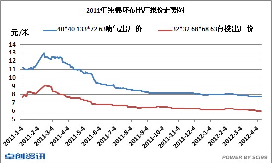 棉坯布价格