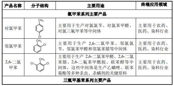 日用化学品的两大类