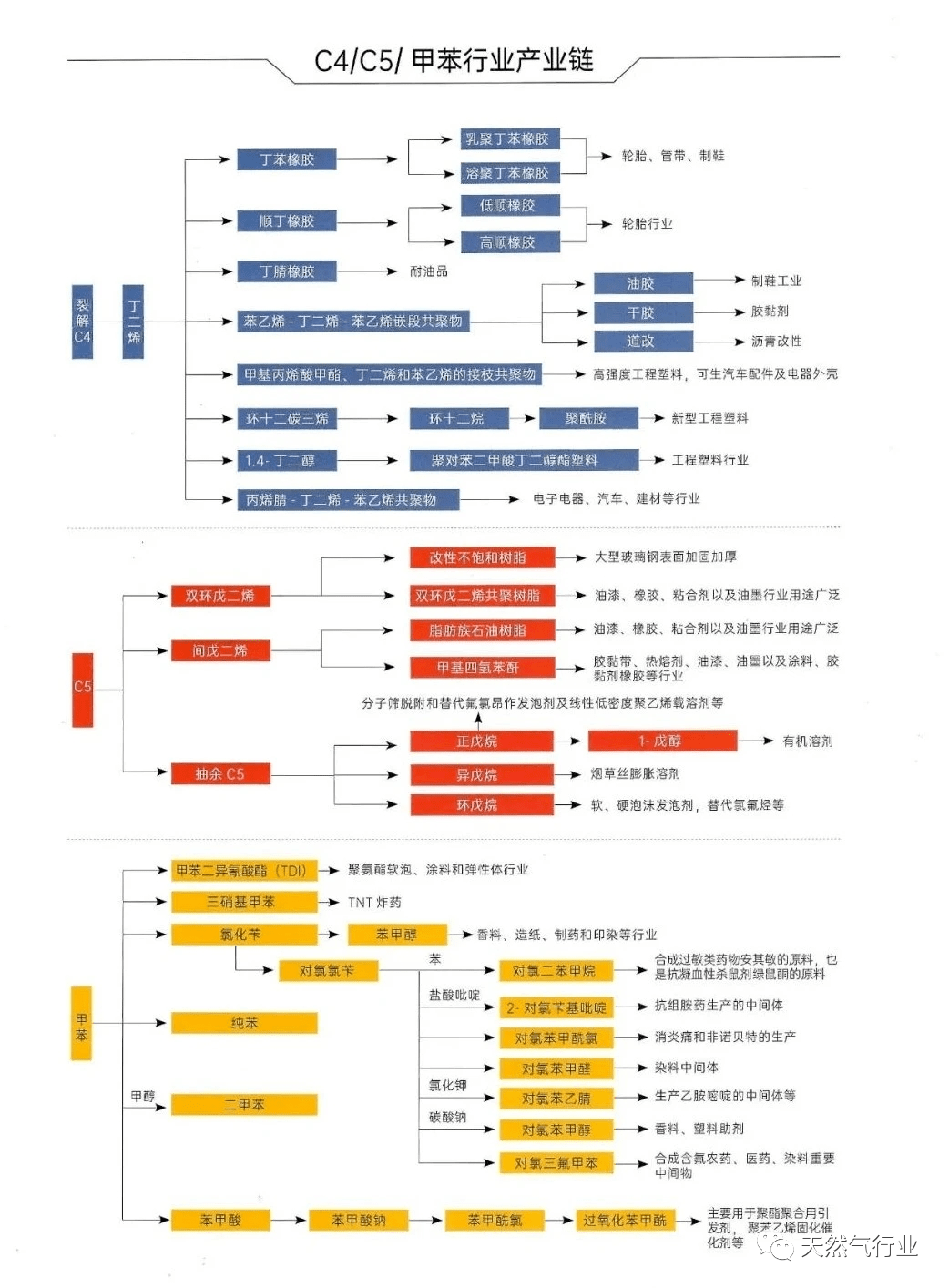 石油天然气与化工