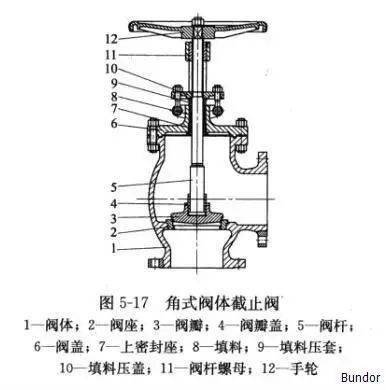 节流阀芯有几种结构形式