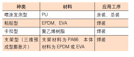 汽车包装材料种类