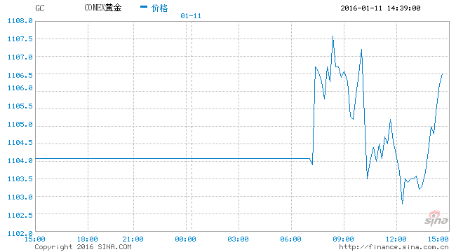 11.7黄金急剧抛售热