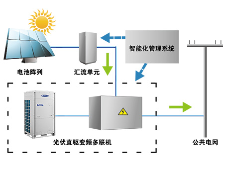 制冷压缩机与光伏绿化的关系