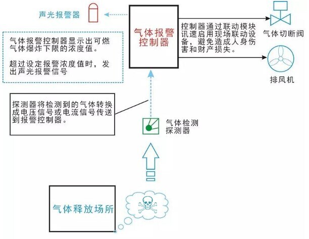 空气泄露检测